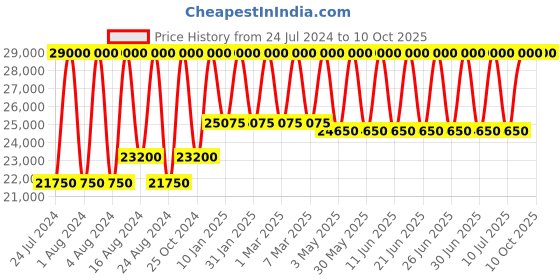 tatacliq.com XYLYS NR40052KM01E Classic Analog Watch for Men xylys Price History Graph from 24 Jul 2024 to 10 Oct 2025