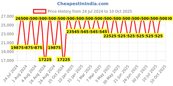 tatacliq.com XYLYS NR40054KM01E Classic Analog Watch for Men xylys Price History Graph from 24 Jul 2024 to 9 Oct 2025