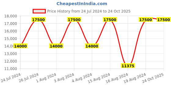 tatacliq.com Xylys NR45012BM01E Analog Watch for Women xylys Price History Graph from 24 Jul 2024 to 24 Oct 2025