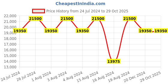 tatacliq.com XYLYS NR45016KM01E Classic Analog Watch for Women xylys Price History Graph from 24 Jul 2024 to 29 Oct 2025