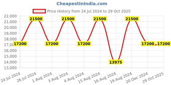 tatacliq.com XYLYS NR45016NM01E Classic Analog Watch for Women xylys Price History Graph from 24 Jul 2024 to 29 Oct 2025