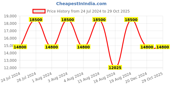 tatacliq.com XYLYS NR45018WL01E Classic Analog Watch for Women xylys Price History Graph from 24 Jul 2024 to 29 Oct 2025