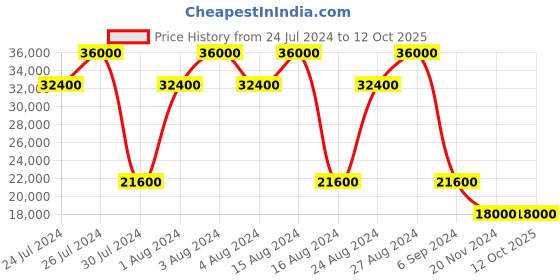 tatacliq.com Xylys NR90009BM01 Analog Watch for Men xylys Price History Graph from 24 Jul 2024 to 12 Oct 2025