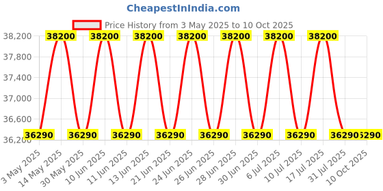 tatacliq.com Xylys NR9295DM04 Analog Watch for Men xylys Price History Graph from 3 May 2025 to 10 Oct 2025