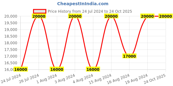 tatacliq.com Xylys NR9920WD03M Analog Watch for Women xylys Price History Graph from 24 Jul 2024 to 24 Oct 2025