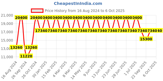 tatacliq.com Xylys NS40020BM01E Analog Watch for Men xylys Price History Graph from 16 Aug 2024 to 5 Oct 2025