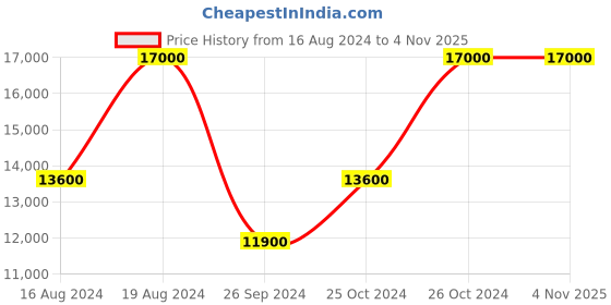 tatacliq.com Xylys NS40020KL01E Analog Watch for Men xylys Price History Graph from 16 Aug 2024 to 4 Nov 2025