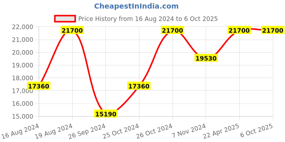 tatacliq.com Xylys NS40020KM01E Analog Watch for Men xylys Price History Graph from 16 Aug 2024 to 5 Oct 2025