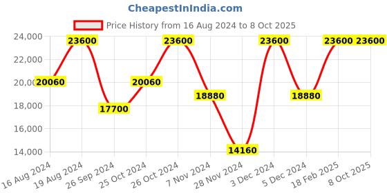tatacliq.com XYLYS NS40024BM01E Classic Analog Watch for Men xylys Price History Graph from 16 Aug 2024 to 8 Oct 2025