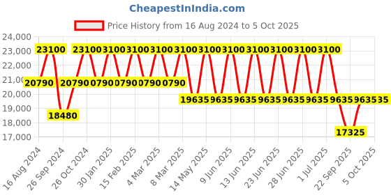 tatacliq.com Xylys NS40024KM01E Analog Watch for Men xylys Price History Graph from 16 Aug 2024 to 5 Oct 2025