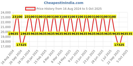 tatacliq.com Xylys NS40024KM02E Analog Watch for Men xylys Price History Graph from 16 Aug 2024 to 5 Oct 2025