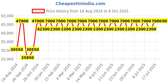 tatacliq.com Xylys NS40027KM03 Analog Watch for Men xylys Price History Graph from 16 Aug 2024 to 8 Oct 2025