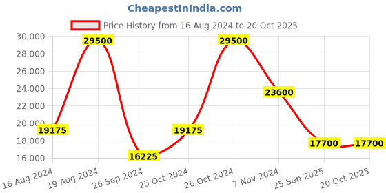 tatacliq.com XYLYS NS40035YM01E Classic Analog Watch for Men xylys Price History Graph from 16 Aug 2024 to 20 Oct 2025