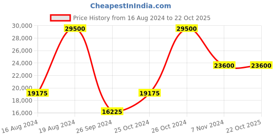 tatacliq.com XYLYS NS40035YM02E Classic Analog Watch for Men xylys Price History Graph from 16 Aug 2024 to 21 Oct 2025