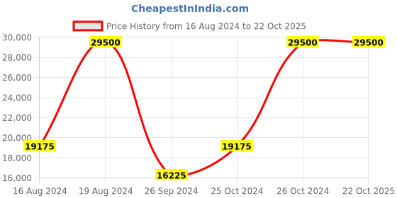 tatacliq.com XYLYS NS40035YM03E Classic Analog Watch for Men xylys Price History Graph from 16 Aug 2024 to 21 Oct 2025