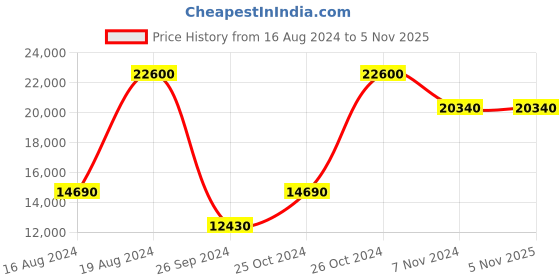 tatacliq.com Xylys NS40037KL01E Analog Watch for Men xylys Price History Graph from 16 Aug 2024 to 3 Nov 2025