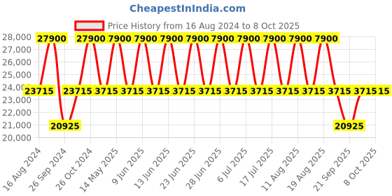 tatacliq.com Xylys NS40037KM01E Analog Watch for Men xylys Price History Graph from 16 Aug 2024 to 7 Oct 2025