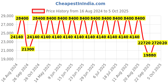 tatacliq.com Xylys NS40037NM01E Analog Watch for Men xylys Price History Graph from 16 Aug 2024 to 5 Oct 2025