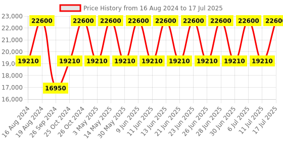 tatacliq.com Xylys NS40037WL01E Analog Watch for Men xylys Price History Graph from 16 Aug 2024 to 17 Jul 2025