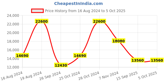 tatacliq.com Xylys NS40037WL02E Analog Watch for Men xylys Price History Graph from 16 Aug 2024 to 5 Oct 2025