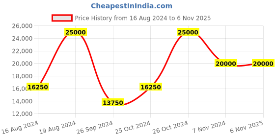 tatacliq.com XYLYS NS40045KM01E Classic Analog Watch for Men xylys Price History Graph from 16 Aug 2024 to 5 Nov 2025