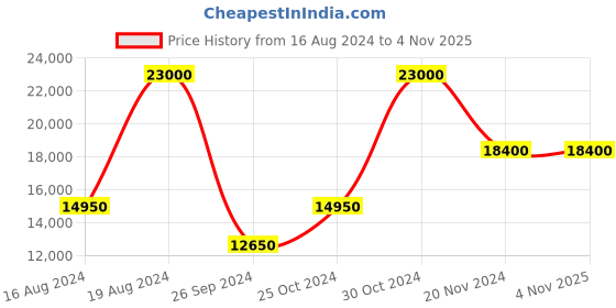tatacliq.com XYLYS NS40045SL02E Classic Analog Watch for Men xylys Price History Graph from 16 Aug 2024 to 3 Nov 2025