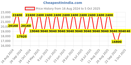 tatacliq.com Xylys NS40048KL02E Analog Watch for Men xylys Price History Graph from 16 Aug 2024 to 5 Oct 2025