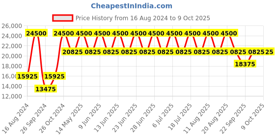 tatacliq.com XYLYS NS40052KL01E Classic Analog Watch for Men xylys Price History Graph from 16 Aug 2024 to 8 Oct 2025