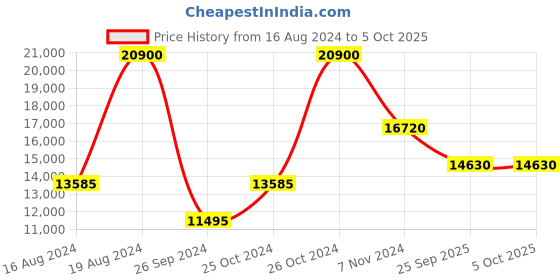 tatacliq.com XYLYS NS40054SL02E Classic Analog Watch for Men xylys Price History Graph from 16 Aug 2024 to 4 Oct 2025