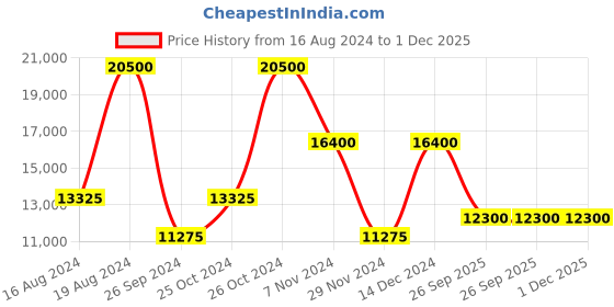 tatacliq.com Xylys NS45012BM01E Analog Watch for Women xylys Price History Graph from 16 Aug 2024 to 1 Dec 2025