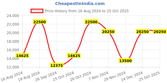 tatacliq.com XYLYS NS45014KD06E Classic Analog Watch for Women xylys Price History Graph from 16 Aug 2024 to 24 Oct 2025