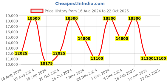tatacliq.com XYLYS NS45017KL01E Classic Analog Watch for Women xylys Price History Graph from 16 Aug 2024 to 21 Oct 2025