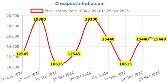 tatacliq.com XYLYS NS45018SL01E Classic Analog Watch for Women xylys Price History Graph from 16 Aug 2024 to 24 Oct 2025