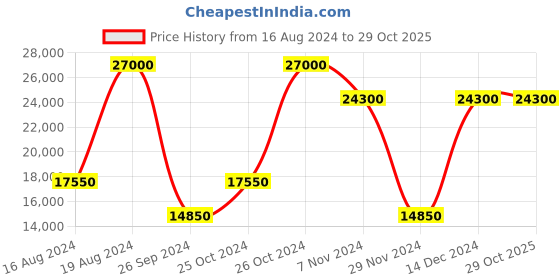 tatacliq.com Xylys NS45019NC01E Analog Watch for Women xylys Price History Graph from 16 Aug 2024 to 29 Oct 2025
