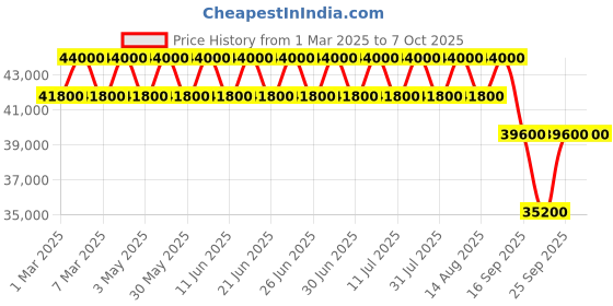 tatacliq.com Xylys NS9295DM04 Analog Watch for Men xylys Price History Graph from 1 Mar 2025 to 7 Oct 2025