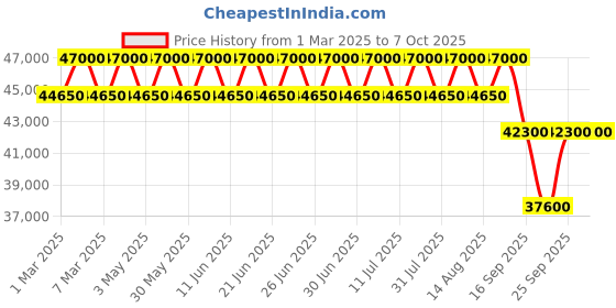 tatacliq.com Xylys NS9295DM05 Analog Watch for Men xylys Price History Graph from 1 Mar 2025 to 7 Oct 2025