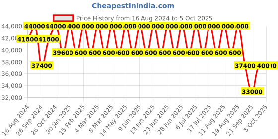 tatacliq.com Xylys NS9295KM02 Analog Watch for Men xylys Price History Graph from 16 Aug 2024 to 5 Oct 2025