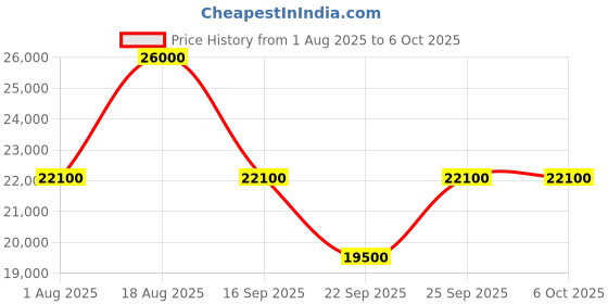 tatacliq.com Xylys NT45022KD01E Amalgam Analog Watch for Women xylys Price History Graph from 1 Aug 2025 to 5 Oct 2025