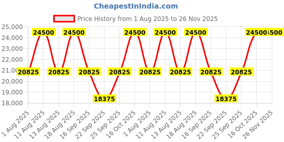tatacliq.com Xylys NT9920WD05E Seraphina Analog Watch for Women xylys Price History Graph from 1 Aug 2025 to 25 Nov 2025