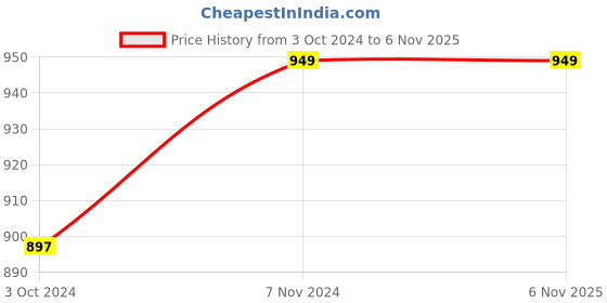 tatacliq.com XYXX Black & Red Regular Fit Boxers - Pack of 2 xyxx Price History Graph from 3 Oct 2024 to 5 Nov 2025