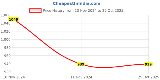 tatacliq.com XYXX Green & Pink Printed Boxers - Pack of 2 xyxx Price History Graph from 10 Nov 2024 to 29 Oct 2025