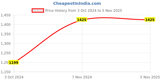 tatacliq.com XYXX Multicolored Cotton Relaxed Fit Printed Boxers - Pack Of 3 xyxx Price History Graph from 3 Oct 2024 to 4 Nov 2025