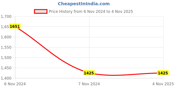 tatacliq.com XYXX Multicolored Cotton Relaxed Fit Printed Boxers - Pack Of 3 xyxx Price History Graph from 6 Nov 2024 to 3 Nov 2025