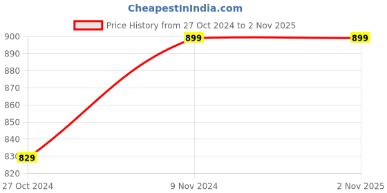 tatacliq.com XYXX Navy & Blue Printed Boxers - Pack of 2 xyxx Price History Graph from 27 Oct 2024 to 1 Nov 2025