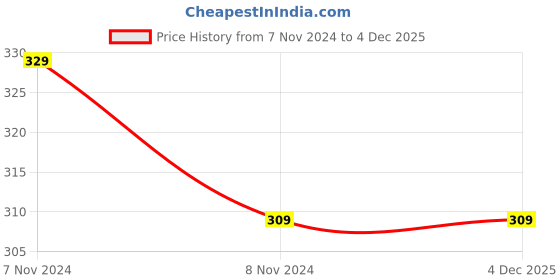 tatacliq.com XYXX White & Blue Printed Cotton Trunks xyxx Price History Graph from 7 Nov 2024 to 3 Dec 2025