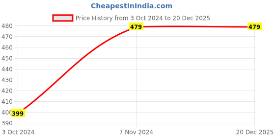 tatacliq.com XYXX White Vest - Pack of 2 xyxx Price History Graph from 3 Oct 2024 to 20 Dec 2025