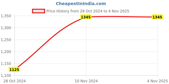tatacliq.com XYXX White Vest - Pack of 5 xyxx Price History Graph from 28 Oct 2024 to 3 Nov 2025