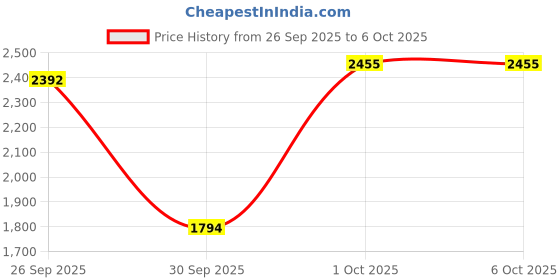 tatacliq.com Yankee Candle 2-Piece Classic Jar Red Raspberry Scented Candle Set yankee candle Price History Graph from 26 Sep 2025 to 6 Oct 2025