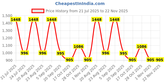 tatacliq.com Yankee Candle 2-Piece Peach Pink Sands Scent Plug Refill Set yankee candle Price History Graph from 21 Jul 2025 to 22 Nov 2025