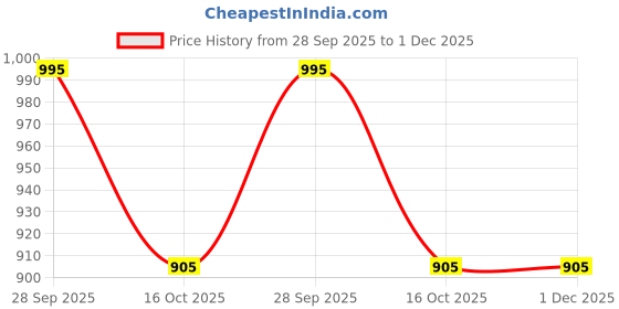 tatacliq.com Yankee Candle 2-Piece Purple Dried Lavender & Oak Scent Plug Refill Set yankee candle Price History Graph from 28 Sep 2025 to 30 Nov 2025
